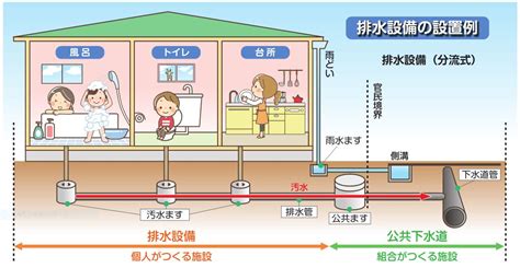 雨水排水設計|雨水排水（敷地内編）